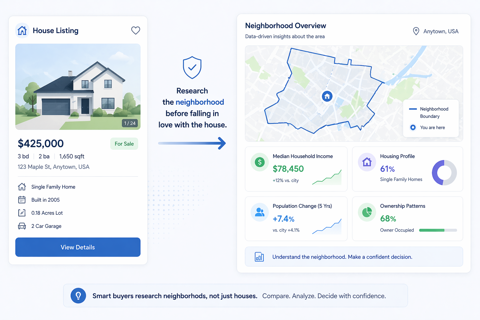 Editorial SaaS illustration comparing a real estate listing card with a neighborhood data panel showing boundaries, income, housing profile, population change, and ownership patterns.