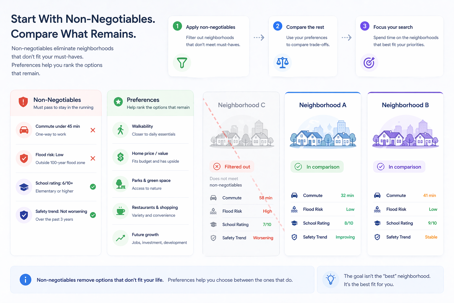 Vector illustration showing non-negotiables eliminating one neighborhood while preferences help rank the remaining neighborhood options.