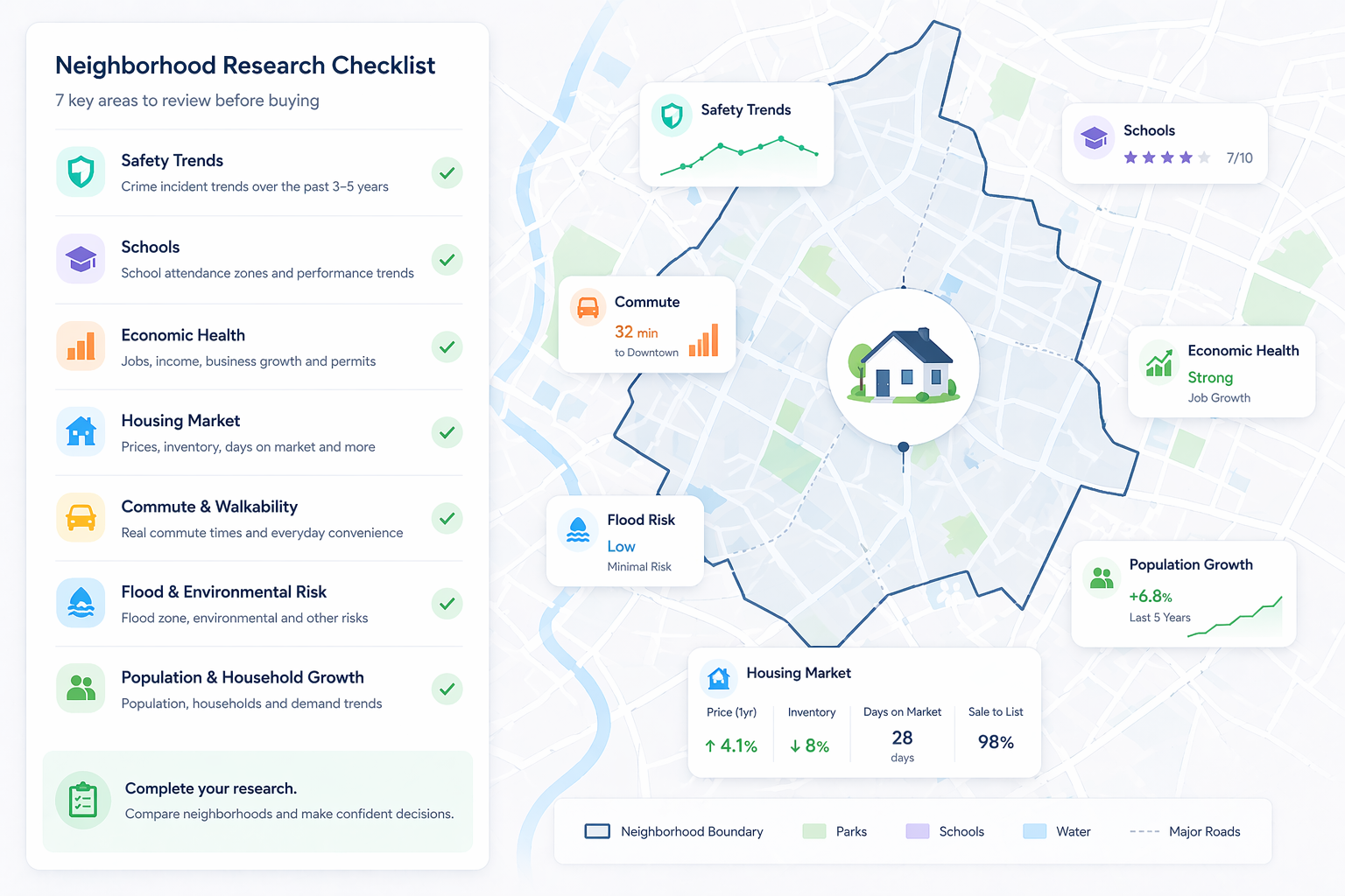 Vector illustration of a neighborhood research checklist dashboard with seven checked items beside a simplified map showing neighborhood boundaries and data markers.