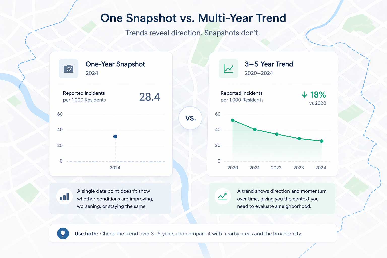 Data visualization comparing a one-year neighborhood data snapshot with a multi-year trend line on a subtle map background.