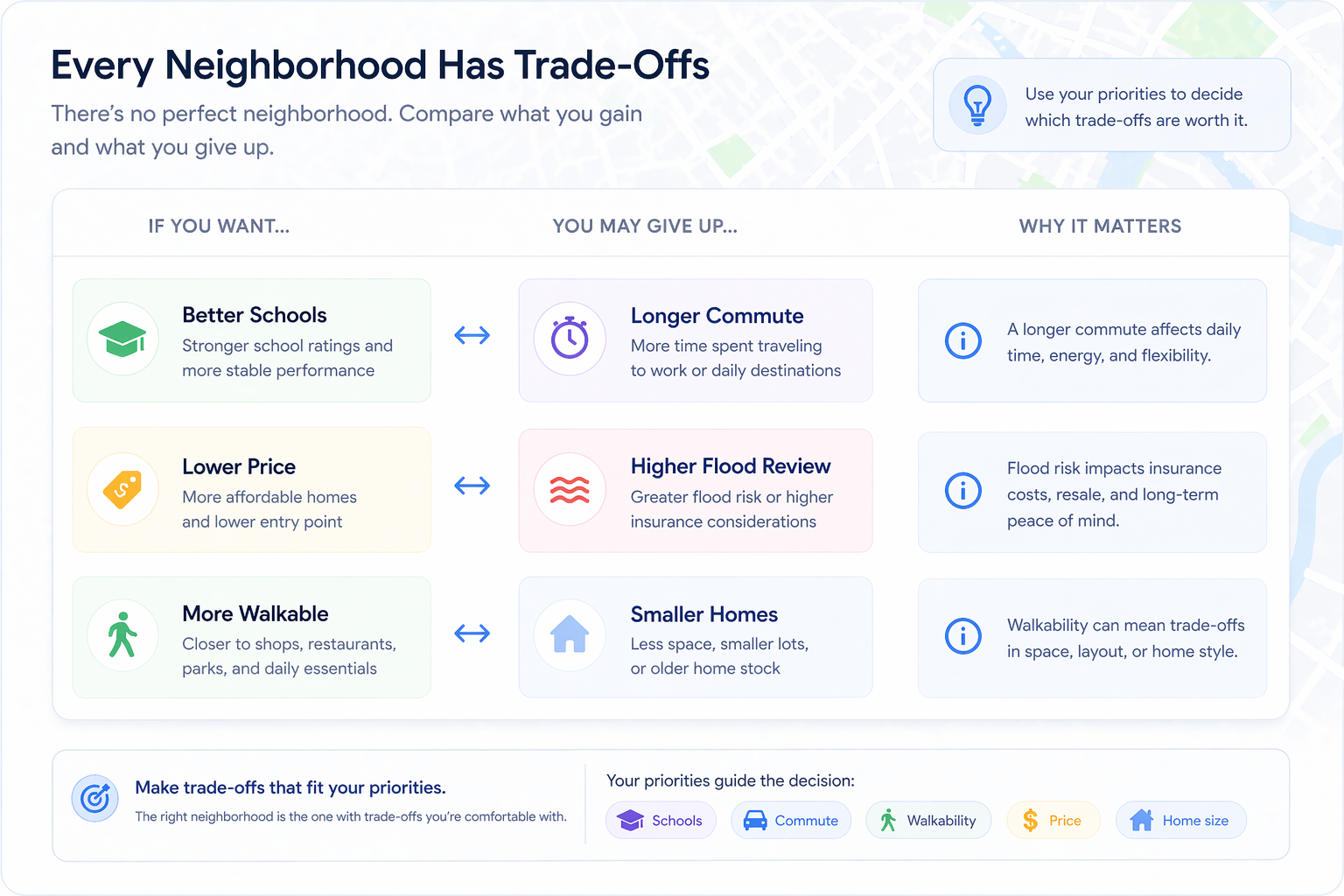 Vector illustration showing neighborhood trade-offs such as commute, price, schools, walkability, and flood risk.