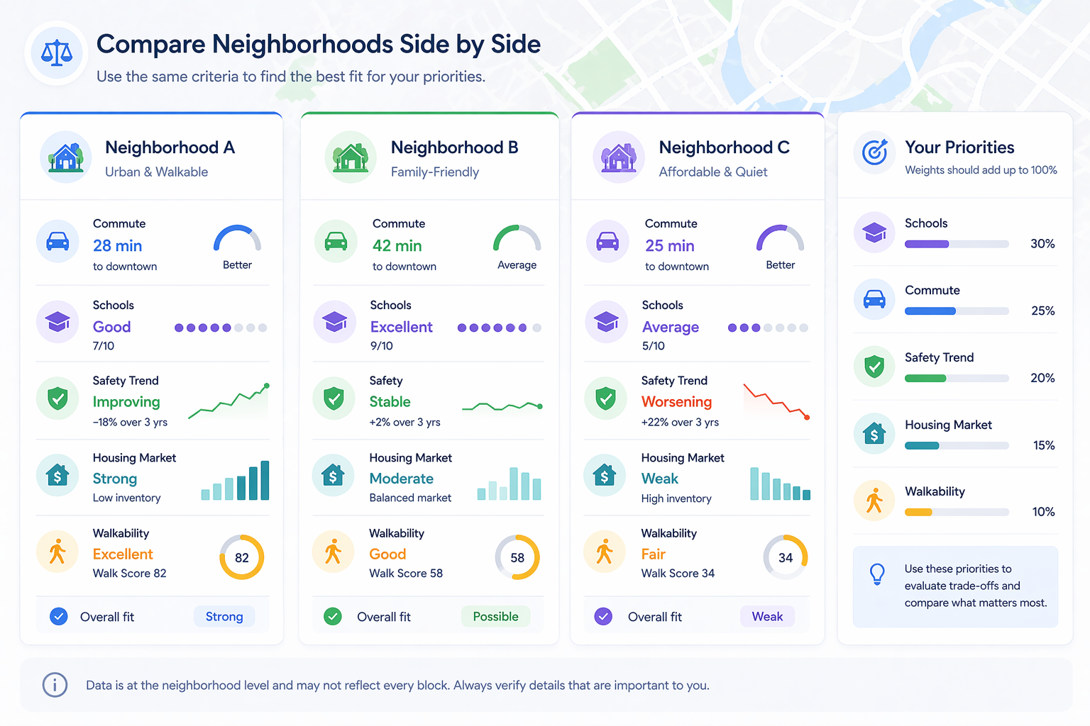 Vector illustration of a neighborhood comparison table showing the same factors across multiple neighborhoods.